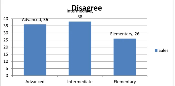 Figure 5. The Distribution of Choice “strongly disagree” among the Participants of Different Proficiency Levels 