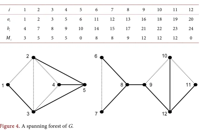 Figure 4. A spanning forest of G. 