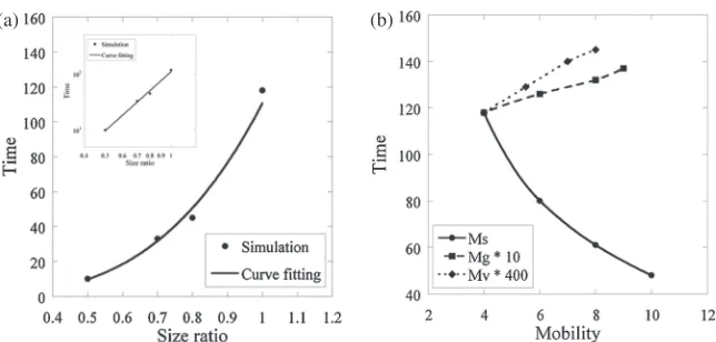 Fig. 5Dimensionless times needed to reach 60% of the ﬁnal neck length for (a) different sizes and (b) different mobilities