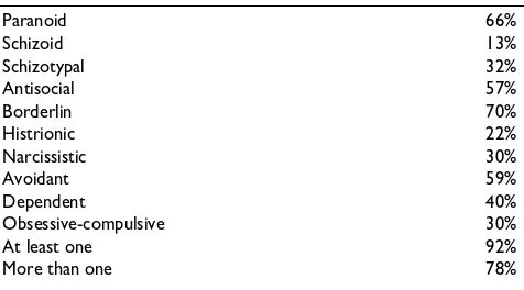 Table 1: Prevalence of screen-positive for personality disorder features