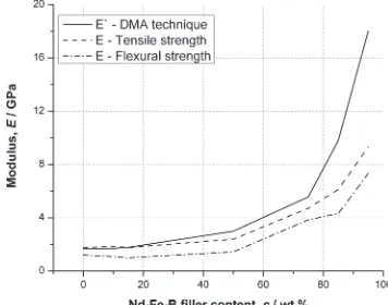 Fig. 2Comparative view of the changes in the modulus of elasticity at25°C.