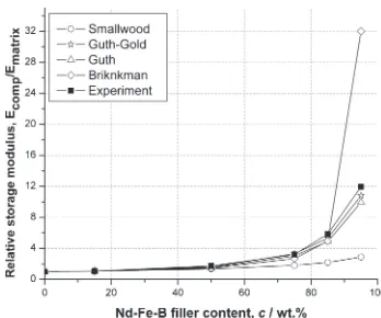Fig. 3Models predictions against experimental data.