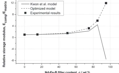 Fig. 5Storage modulus obtained by: experiment, Kwon et al. model andoptimized MT model.