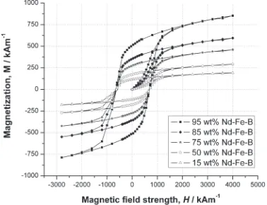Table 2Magnetic and dynamic mechanical properties of composites.