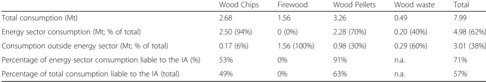 Table 1 Consumption of solid wood biomass in and outside the energy sector in Denmark in 2017 and the proportion of thisconsumption liable to the Danish “Industry Agreement to ensure sustainable biomass (wood pellets and wood chips)”(IA) [18]relative to bo