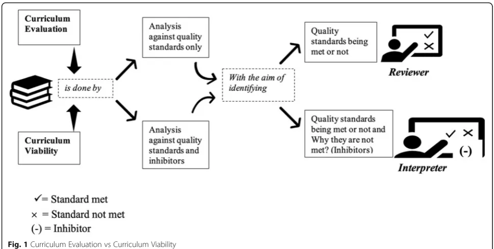 Fig. 1 Curriculum Evaluation vs Curriculum Viability