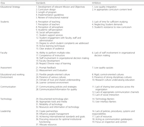 Table 4 Framework for Assessing Curriculum Viability (Designed based on results of Tables 2 and 3)
