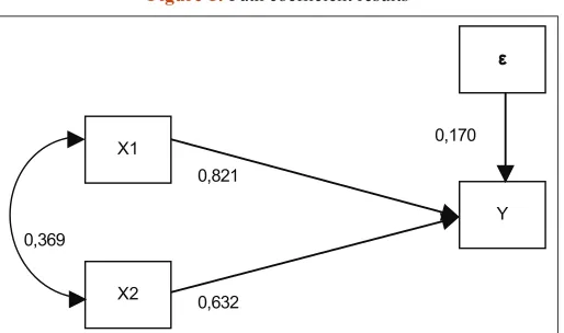 Figure 1: Path coefficient results