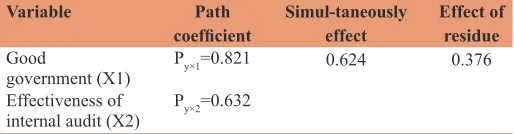 Table 1: Magnitude of the path coefficient