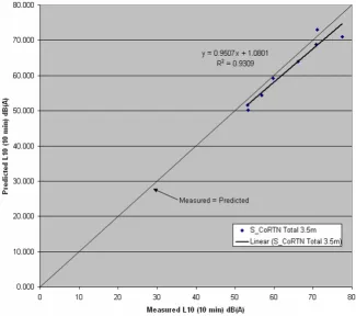 Figure 26: Predicted L10 (10min) plotted against measured L10 (10 min) for the soft ground without vegetation