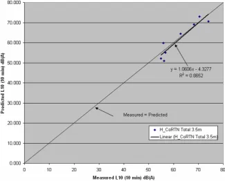 figure 29. Figure 29: Predicted L10 (10min) plotted against measured L10 (10 