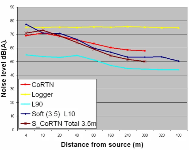 Figure 31: Noise levels Vs distance for ground at 1.5 m 