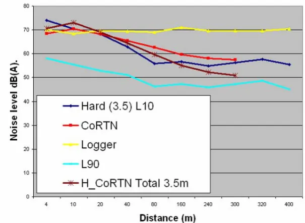 Figure 32: Noise levels verses distance for hard ground without 