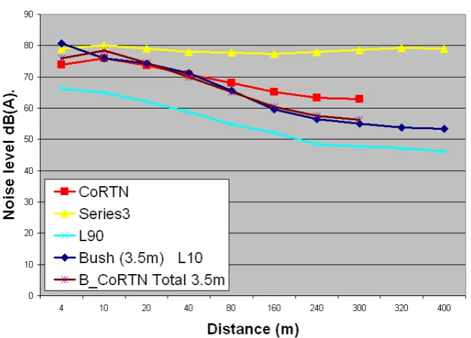 Figure 35: Noise levels verses distance for hard ground with vegetation at 3.5 m 