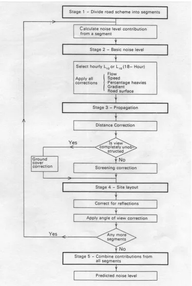 Figure 41: Flow chart for predicting noise from road schemes (CoRTN 1988) 