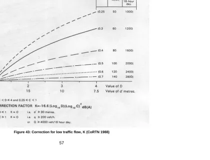 Figure 43: Correction for low traffic flow, K (CoRTN 1988) 