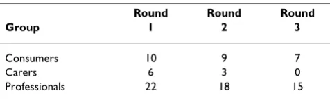 Table 1: Study participation in each round