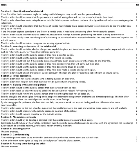 Table 2: Statements accepted as mental health first aid guidelines