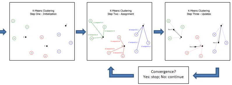 Figure 1: Outline of k-means iteration scheme. This process is initialized by assigning k random