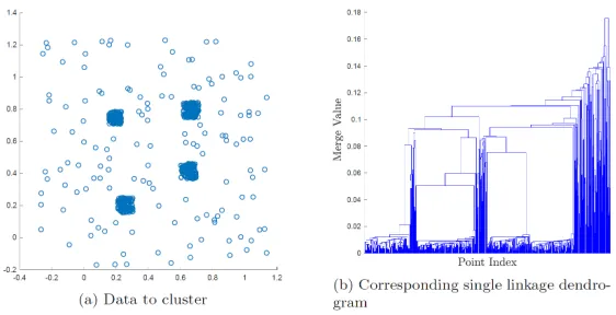 Figure 2: (a) Two-dimensional data set with four high density clusters surrounded by low density