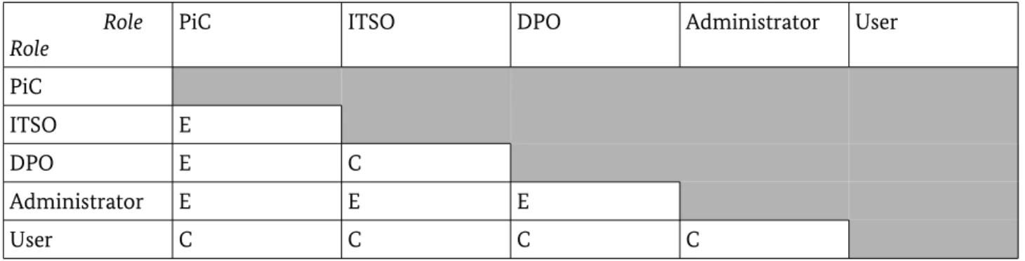 Table 3: Role description