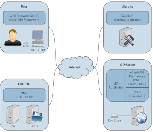 Figure 1: Overview of the functional architecture of the eID-Infrastructure