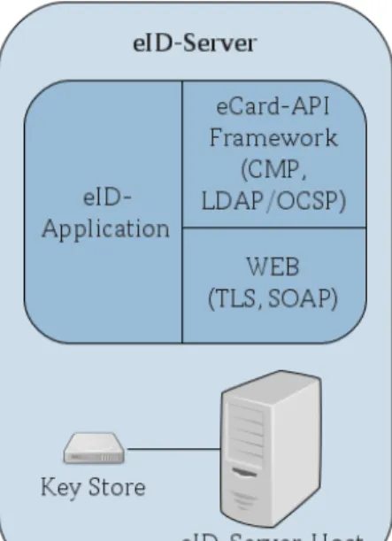 Figure 2: Architecture of a typical eID-Server