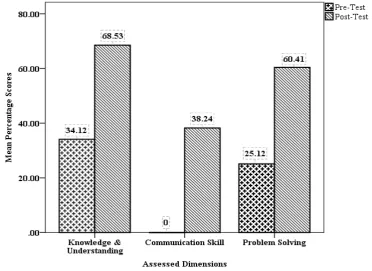 Figure 2:  Mean rubric scores for each assessed dimensions from Cycle Three   