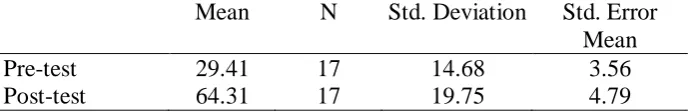 Table 1: Mean and standard deviation for the pre-test and post-test  