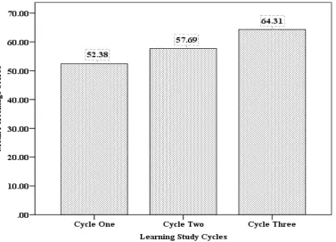 Table 2: Paired sample test for both pre-test and post-test  