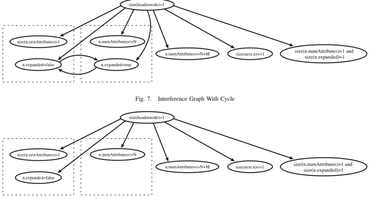 Fig. 7. Interference Graph With Cycle