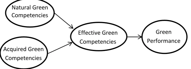 Figure 1: Green competencies conceptual model  