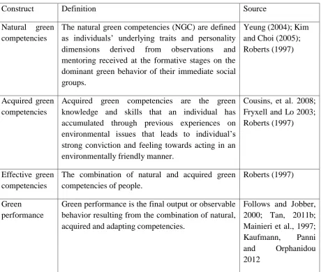 Table 1: Definition of constructs 