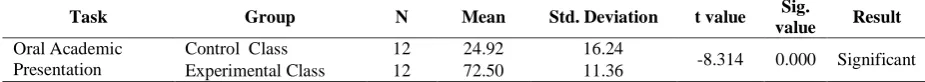Table 2. Independent sample t-test result analysis for oral academic presentation (OAP) 