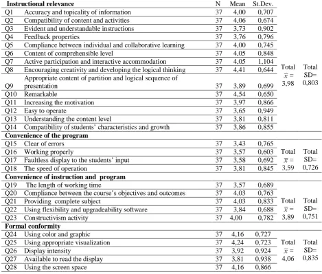 Table 1. Table pre-service physics teachers’ perceptions about simulation based  teaching material  