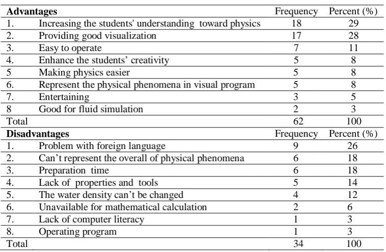 Table 2. Table pre-service physics teachers’ opinion about the simulation program for  teaching physics 