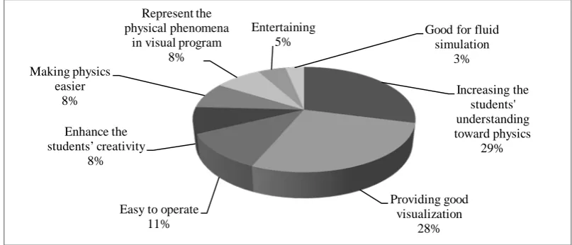 Figure 2. The Advantages of Using the simulation program for Teaching Physics  