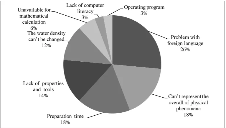 Figure 3. The Disadvantages of Using the simulation program for Teaching Physics  