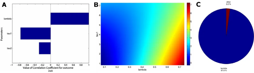 Figure 9Scatter plots comparing the total number of infections (log10 scale) against each parameterScatter plots comparing the total number of infections (log10 scale) against each parameter: (a) τ1, shows some weak correla-tion, (b) τ, shows little or no correlation, and (c) λ, showing a strong correlation (see Table 2 for correlation coefficients).