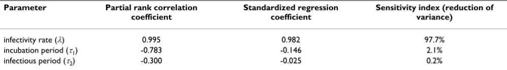 Table 2: Results of sensitivity analysis: impact of the variability in the input variables in influencing variability in the attack number 