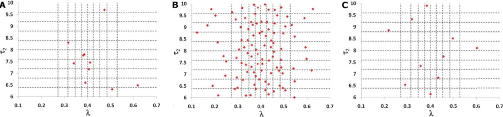 Figure 1Examples of the three different sampling schemesSampling, for a simple case of 10 samples (samples for are regions of the parameter space that are not sampled and other regions that are heavily sampled; in full factorial sampling, a Examples of the