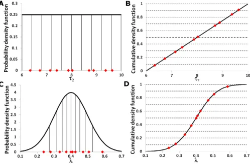 Figure 2parameters used in Figure 1; the black vertical lines divide the probability density functions into areas of equal probabilityExamples of the probability density functions ((a) and (c)) and cumulative density functions ((b) and (d)) associated with