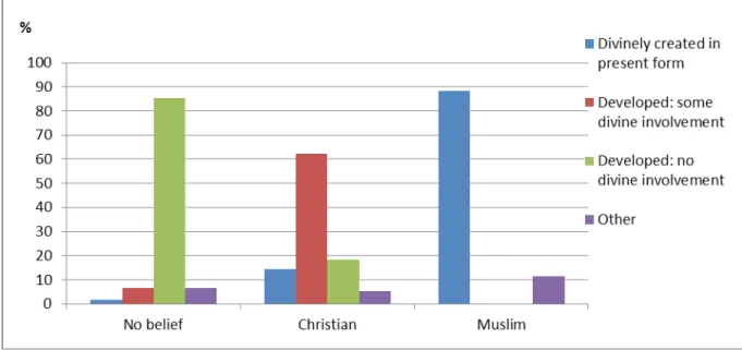 Figure 1: Effect of religious belief on students’ opinions about origin of human life