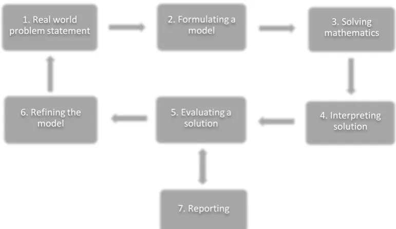 Figure 1. Image 1: early image of modelling. The stages 2-7 represent processes in mathematical  In this early image of modelling (Figure 1), the stages 2 to 7 around the diagram represent the processes in modelling