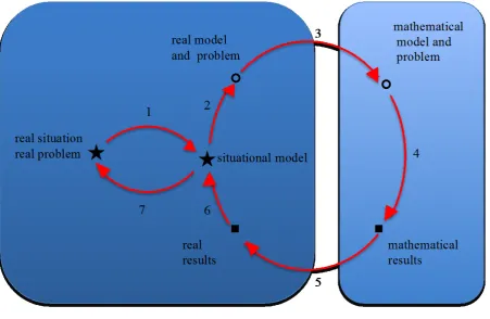 Figure 3. Image 3: image of mathematical modelling proposed by Blum and Leiß (2006), see also   Borromeo Ferri (2006)