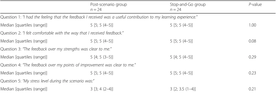 Table 2 Secondary outcomes