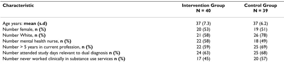 Table 1: Trainee Demographics