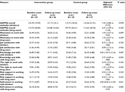 Table 3: Secondary outcome measures baseline and follow-up scores