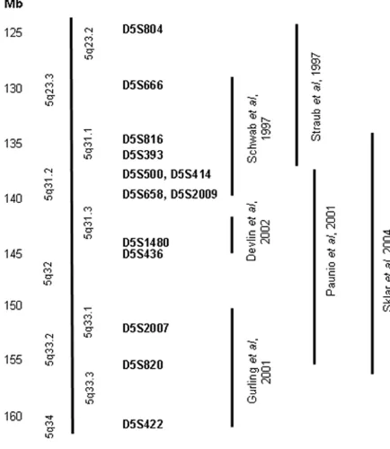 Figure 1Linkage findings in schizophrenia in the 5q23-33 regionat D5S1480 and Sklar Linkage findings in schizophrenia in the 5q23-33 region