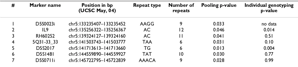Table 1: Pooling and individual genotyping results for microsatellite markers showing suggestive evidence for association.